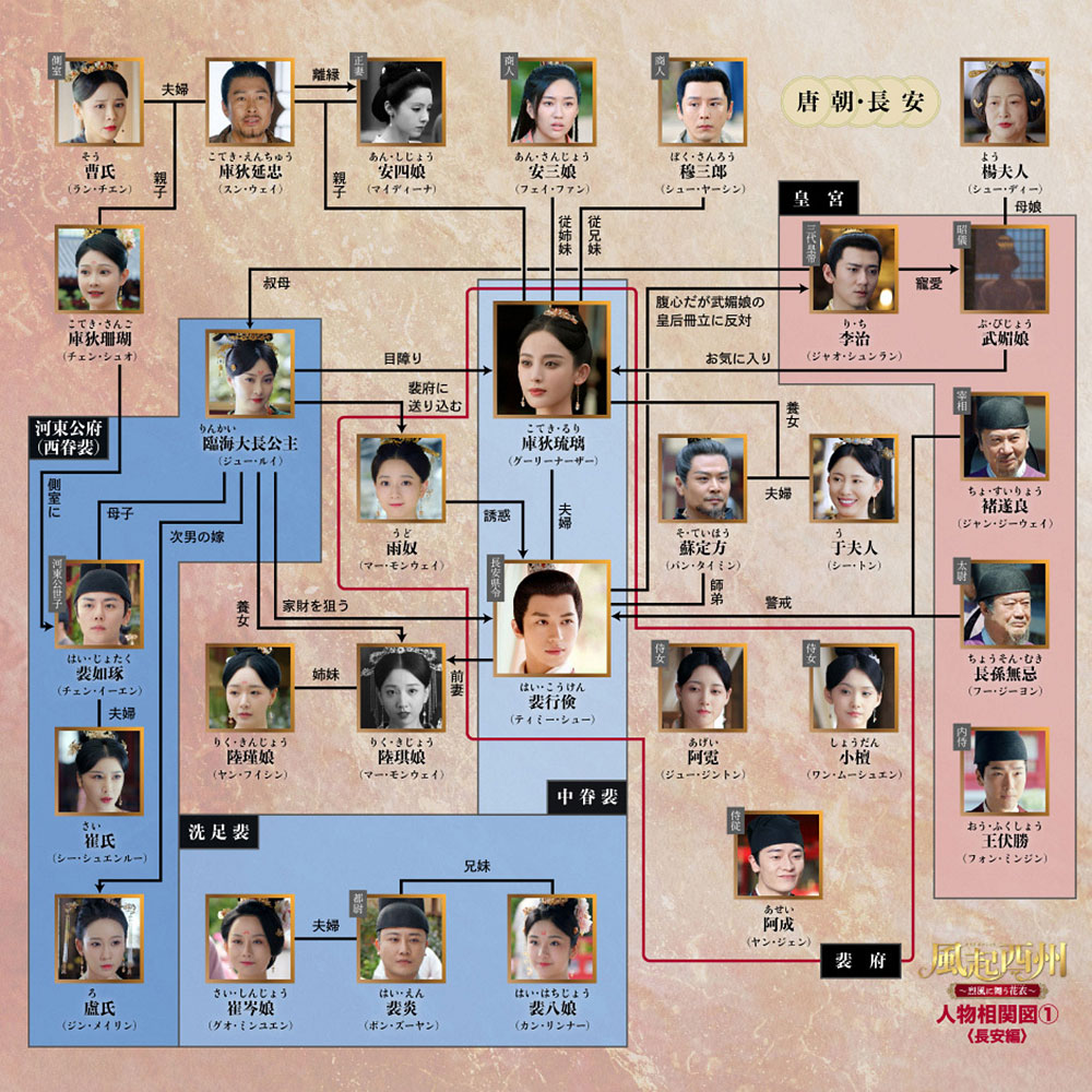 中国ドラマ「風起西州～烈風に舞う花衣～」の相関図 | 中国ドラマ「風