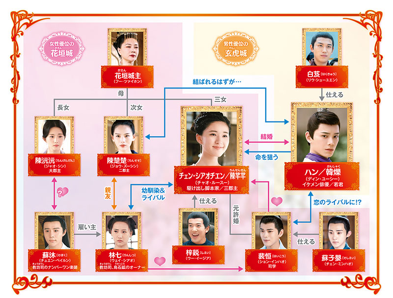 中国ドラマ「花の都に虎われて ～The Romance of Tiger and Rose～」の