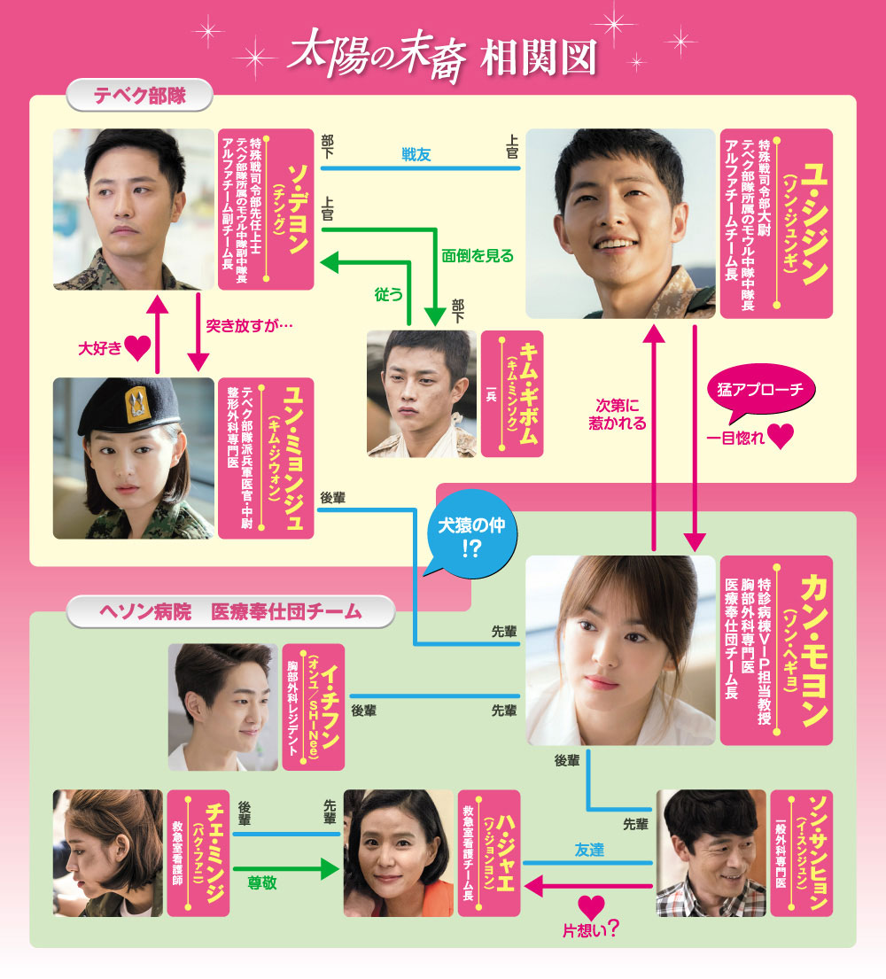 韓国ドラマ「太陽の末裔 Love Under The Sun」の相関図 | 韓国ドラマ